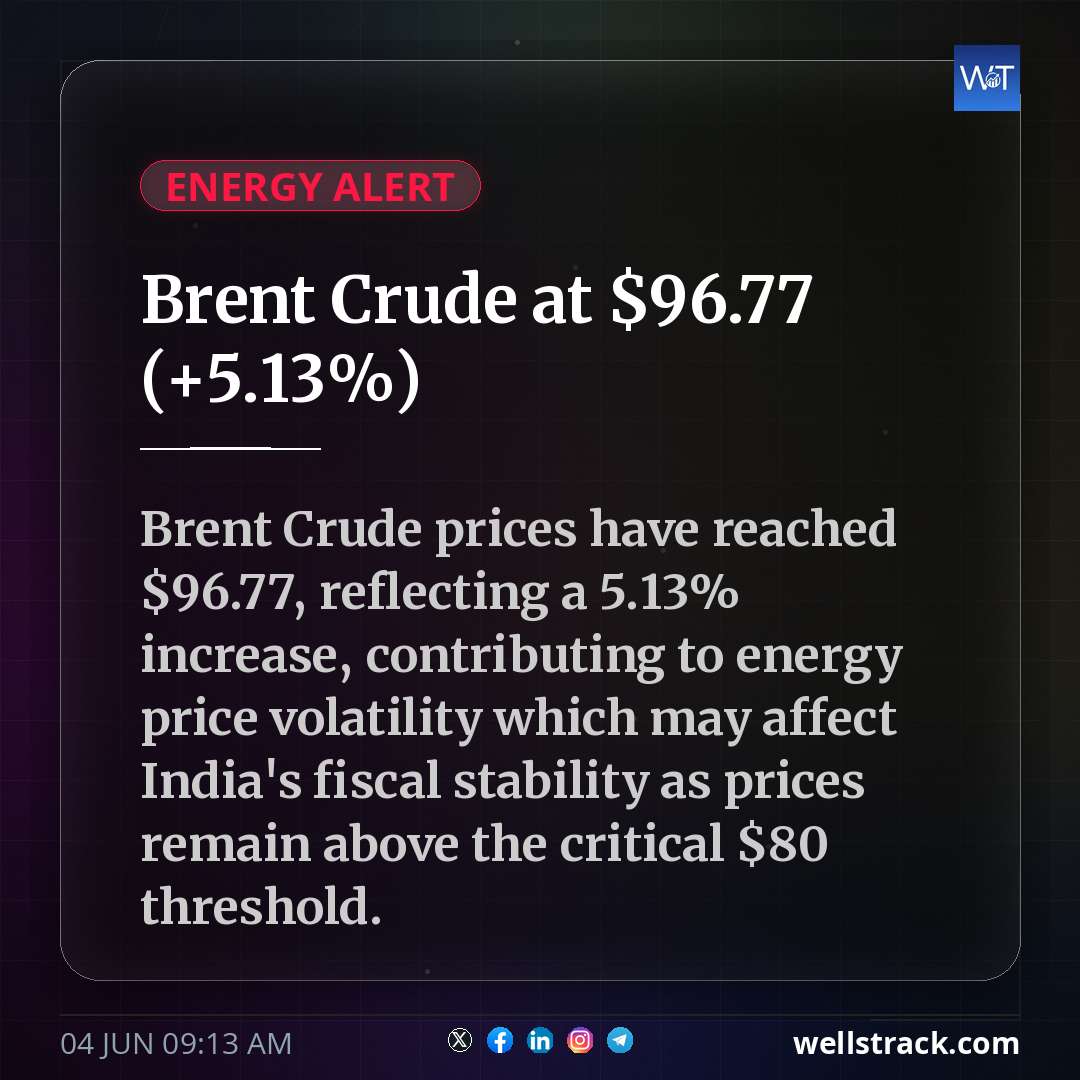 Brent Crude at $96.77 (+5.13%)