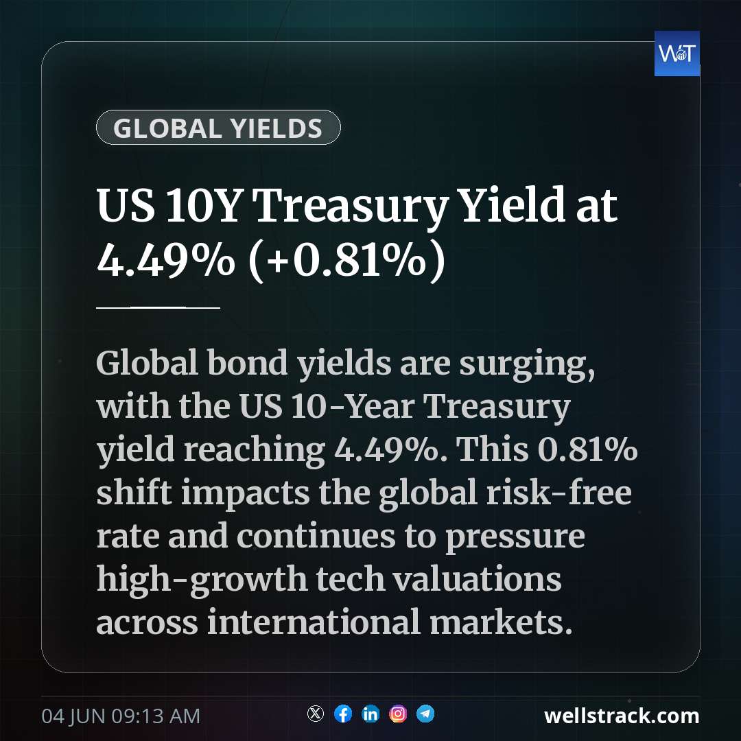 US 10Y Treasury Yield at 4.49% (+0.81%)