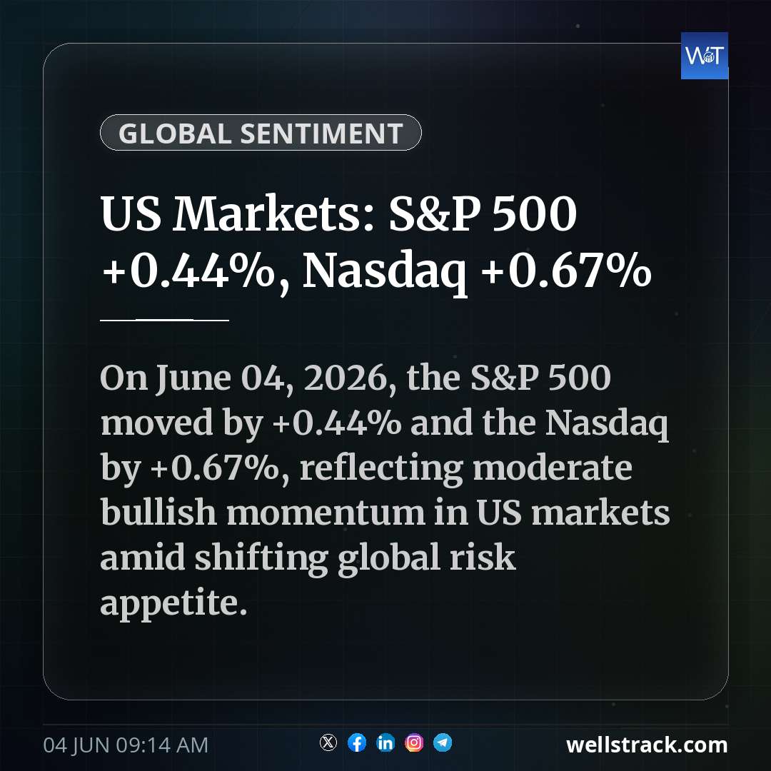 US Markets: S&P 500 +0.44%, Nasdaq +0.67%
