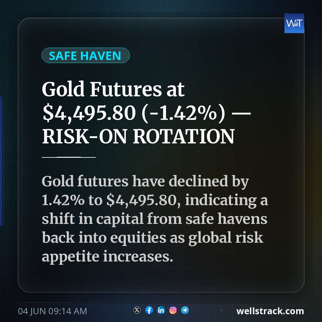 Gold Futures at $4,495.80 (-1.42%) — RISK-ON ROTATION