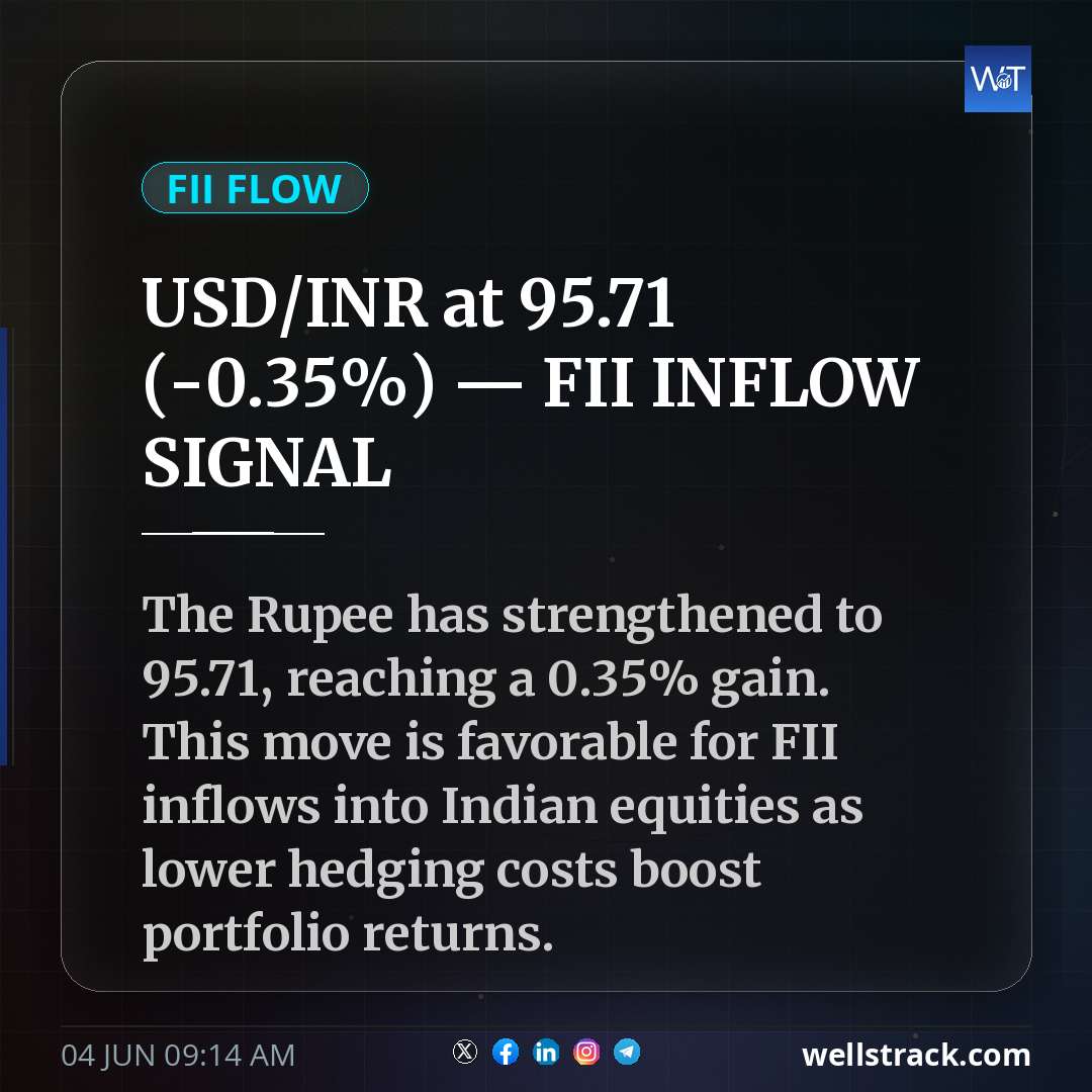 USD/INR at ₹95.71 (-0.35%) — FII INFLOW SIGNAL
