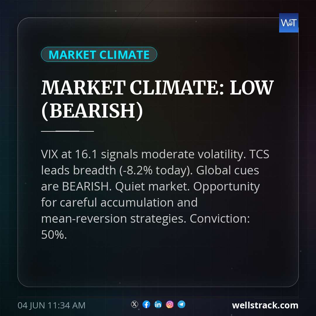 MARKET CLIMATE: LOW (BEARISH) — WellsTrack