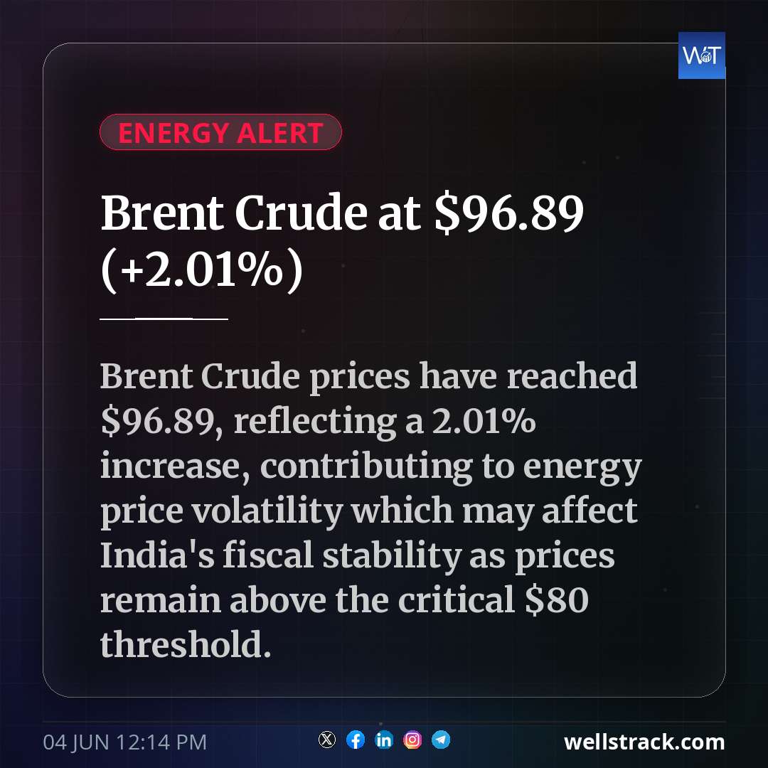 Brent Crude at $96.89 (+2.01%)