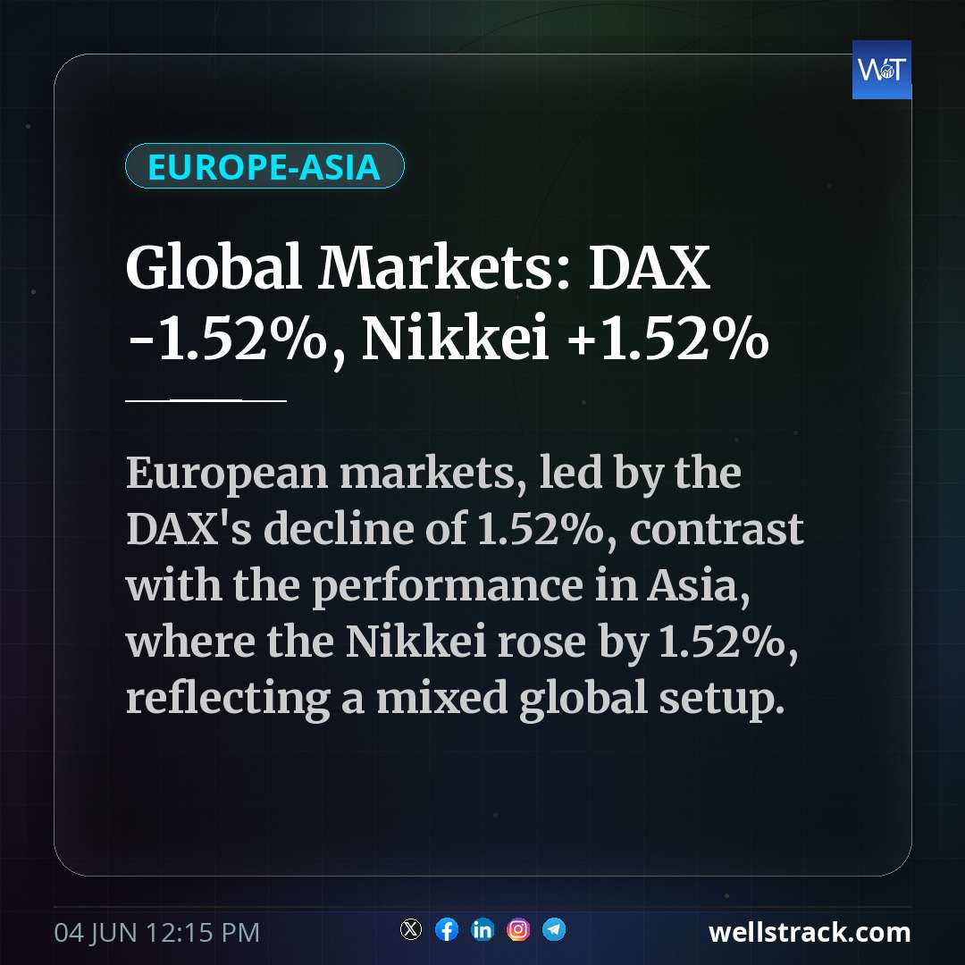 Global Markets: DAX -1.52%, Nikkei +1.52%