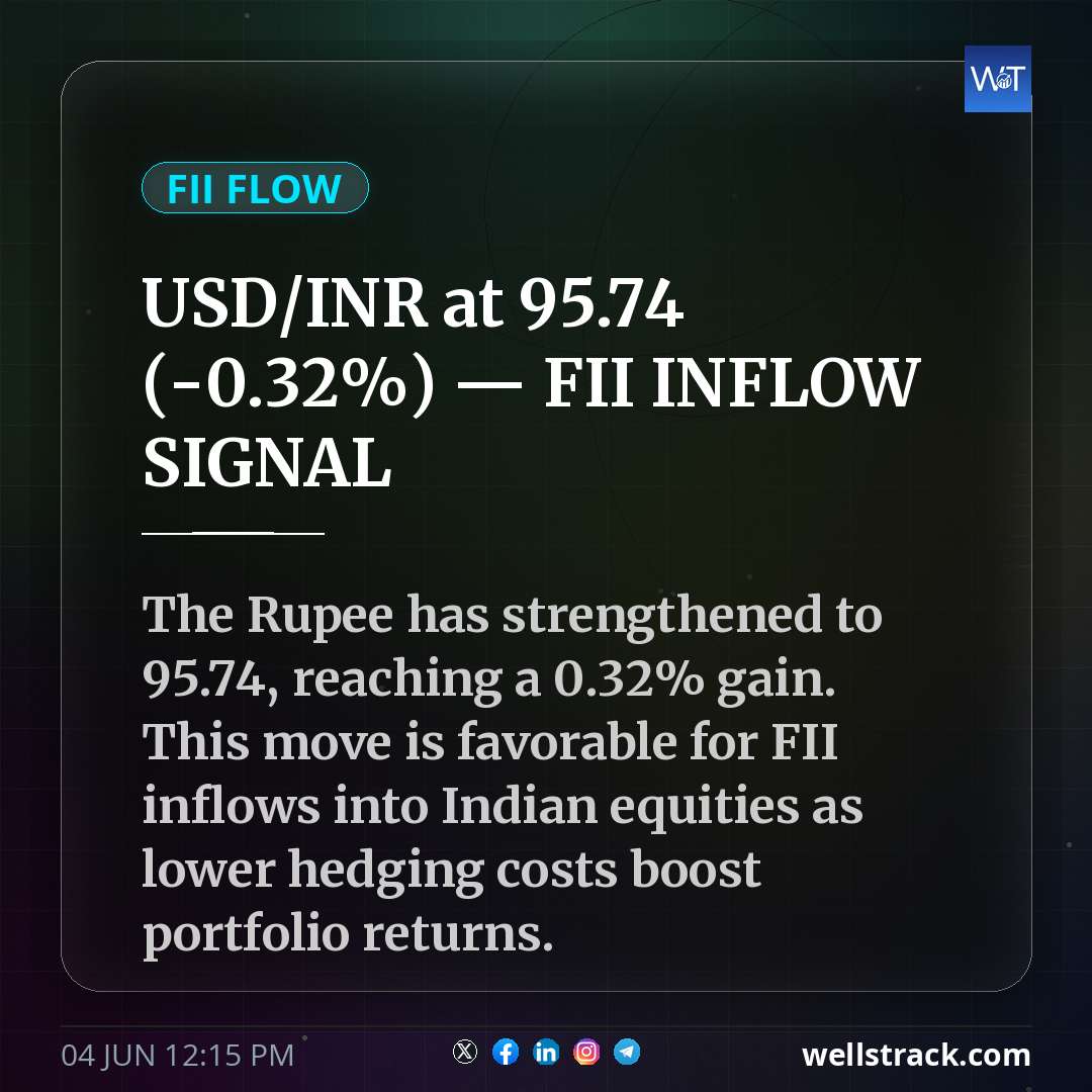 USD/INR at ₹95.74 (-0.32%) — FII INFLOW SIGNAL