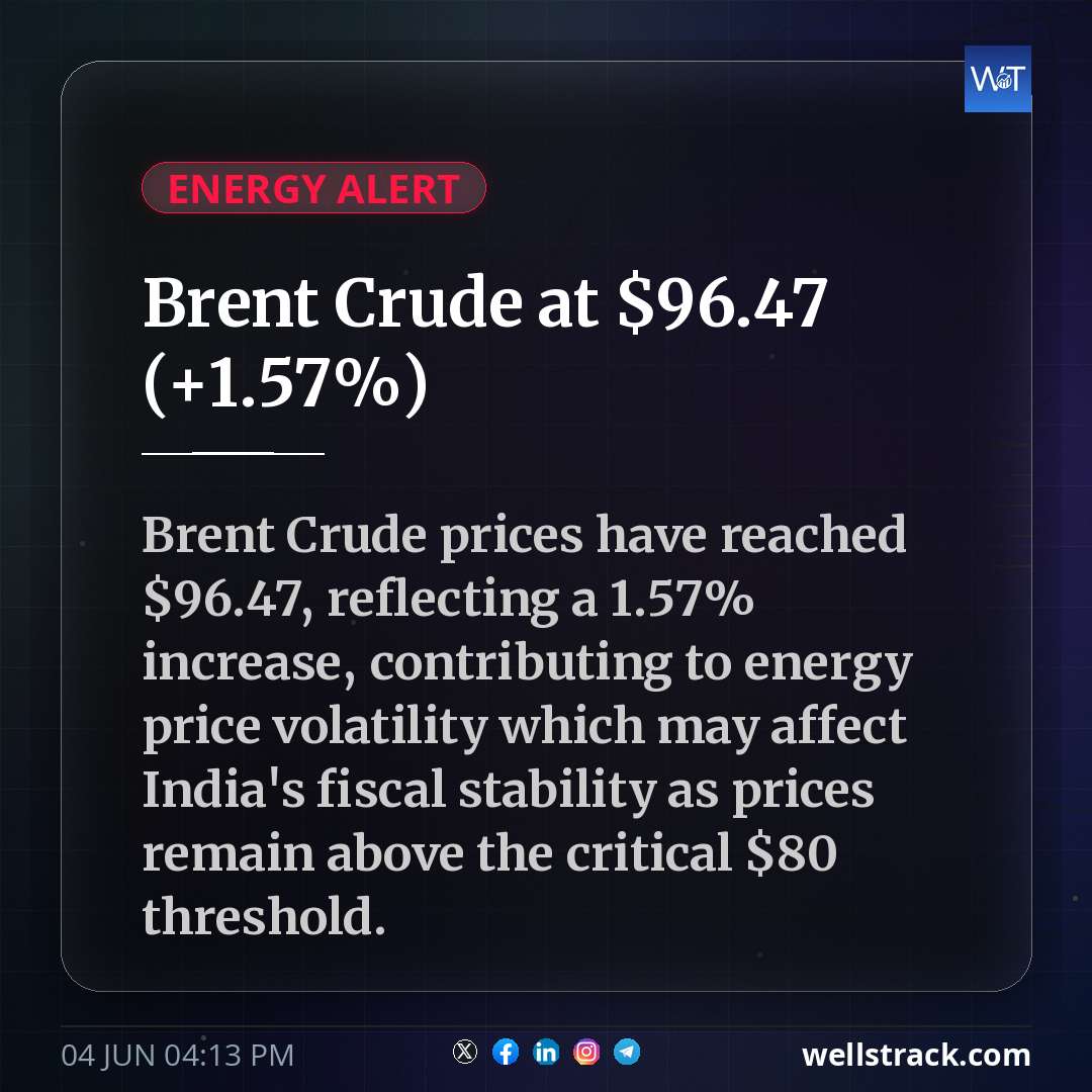 Brent Crude at $96.47 (+1.57%)