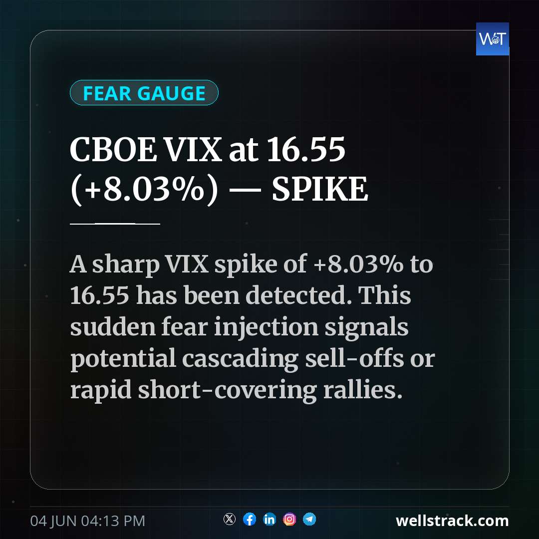 CBOE VIX at 16.55 (+8.03%) — SPIKE