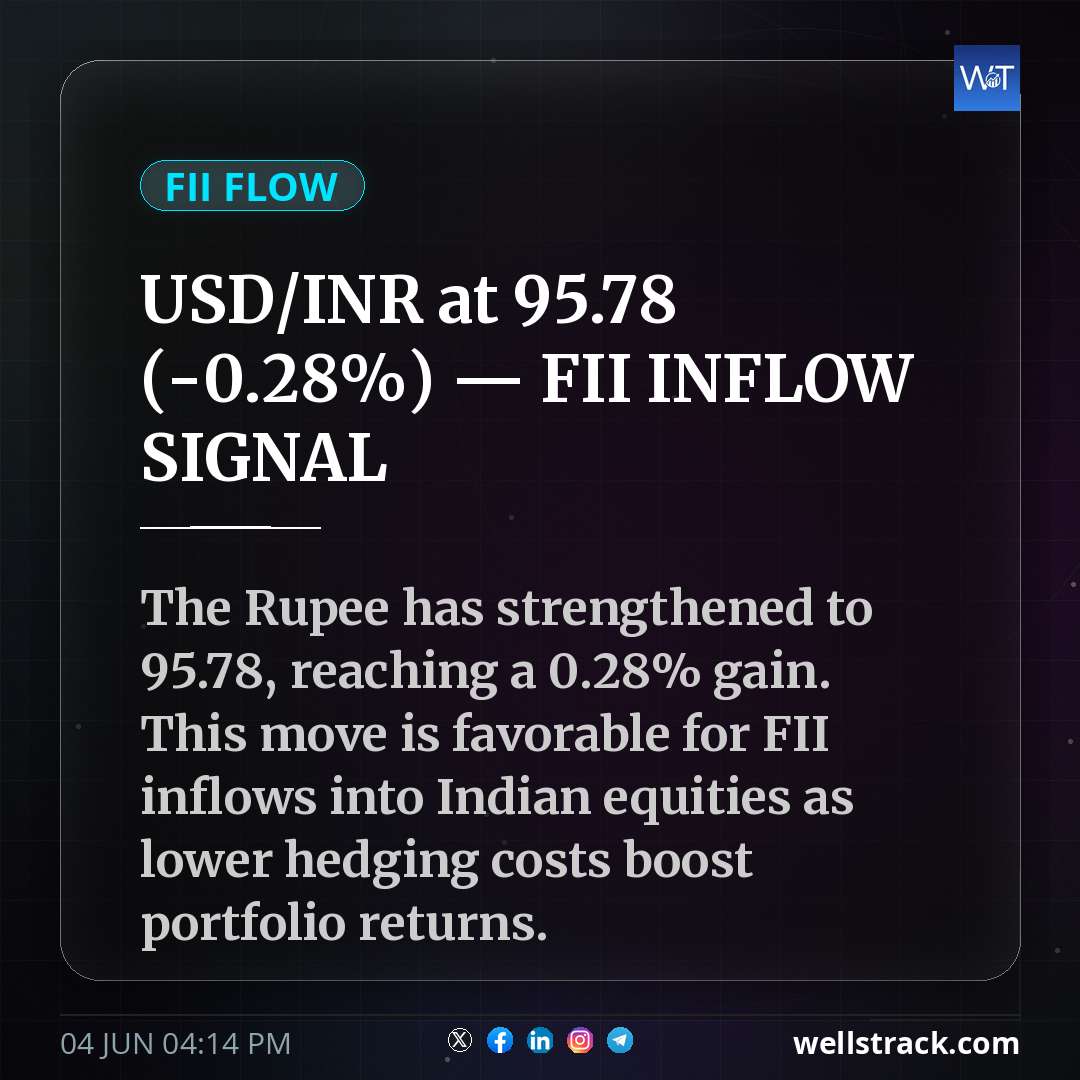 USD/INR at ₹95.78 (-0.28%) — FII INFLOW SIGNAL