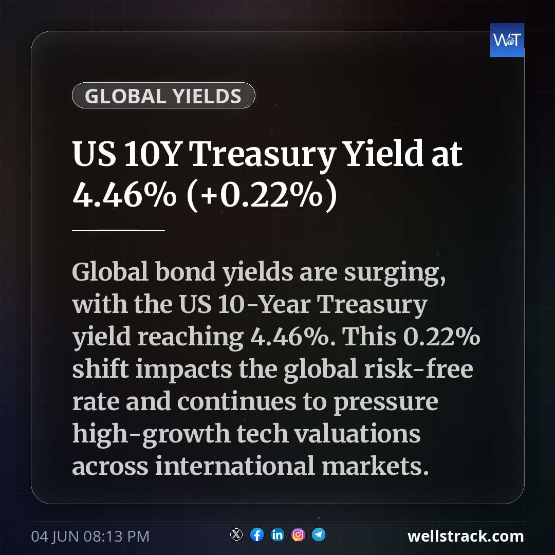US 10Y Treasury Yield at 4.46% (+0.22%) — WellsTrack