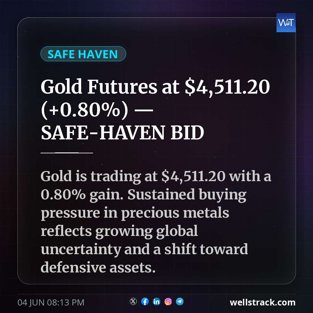 Gold Futures at $4,511.20 (+0.80%) — SAFE-HAVEN BID