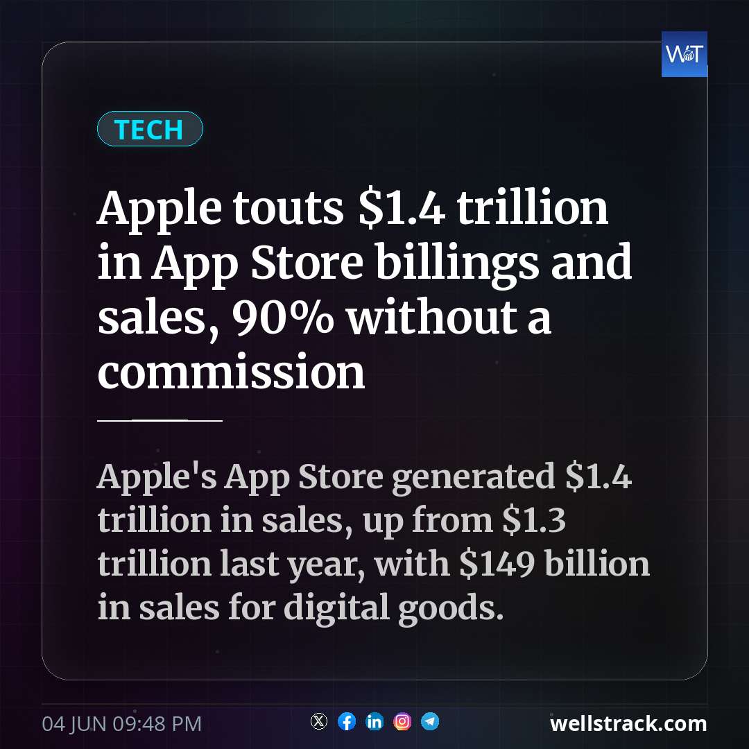 Apple touts $1.4 trillion in App Store billings and sales, 90% without a commission