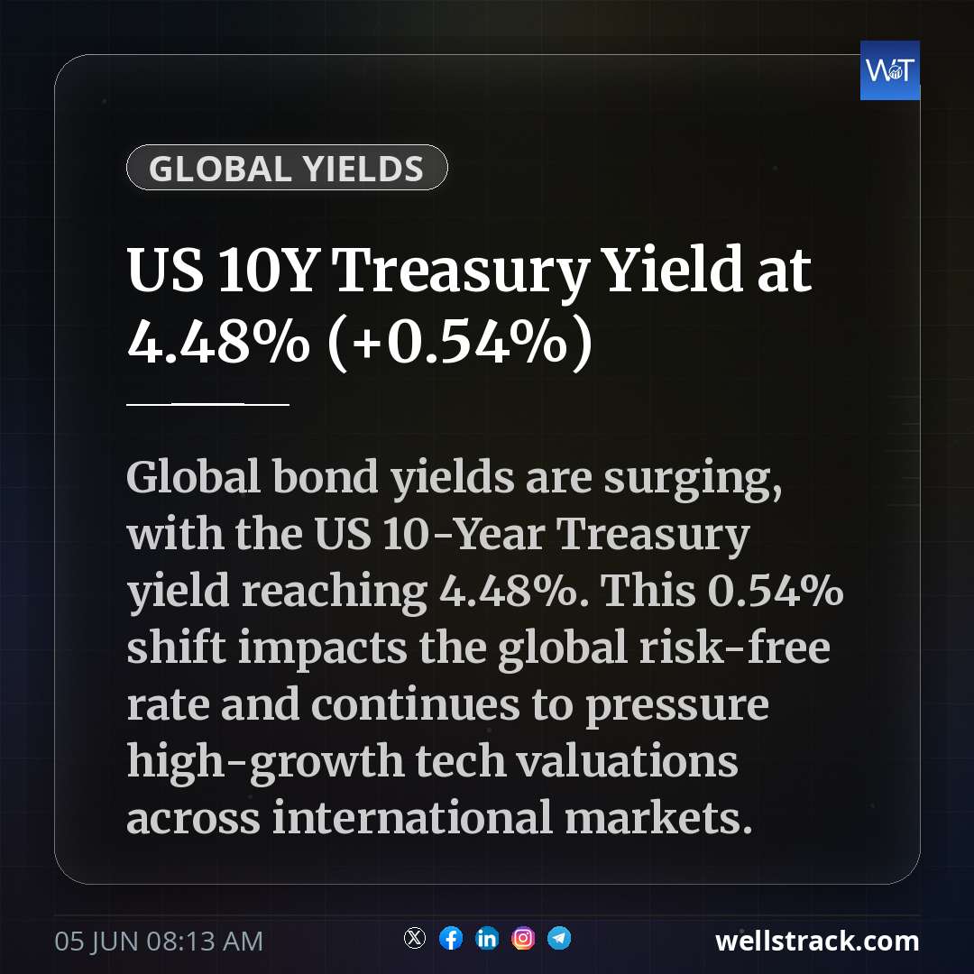 US 10Y Treasury Yield at 4.48% (+0.54%)
