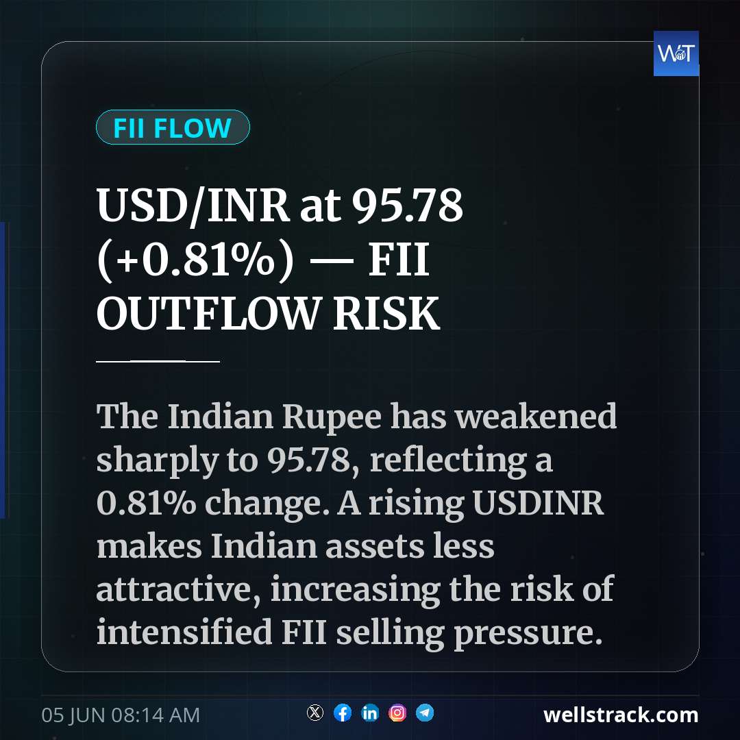 USD/INR at ₹95.78 (+0.81%) — FII OUTFLOW RISK