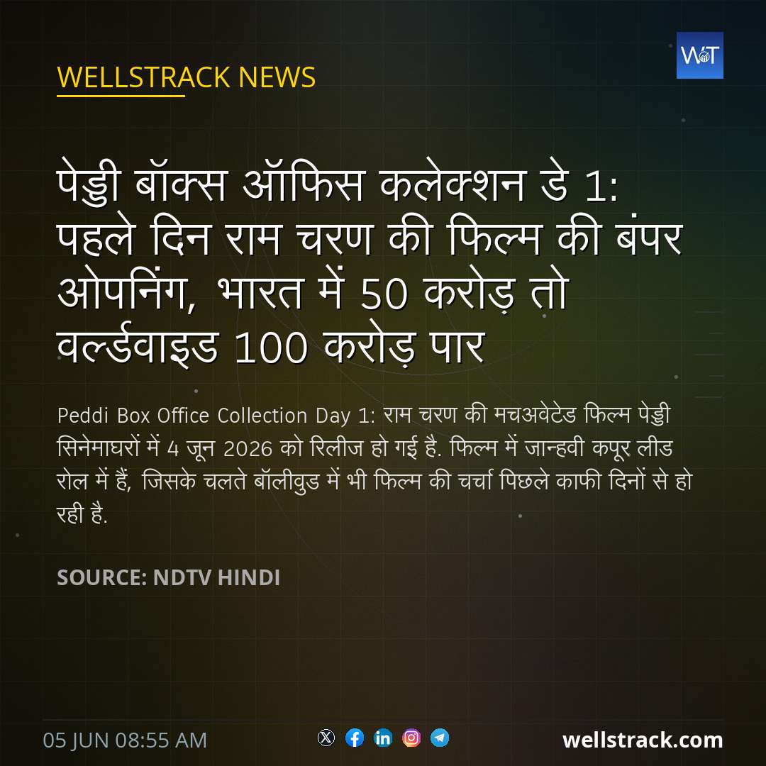 पेड्डी बॉक्स ऑफिस कलेक्शन डे 1: पहले दिन राम चरण की फिल्म की बंपर ओपनिंग, भारत में 50 करोड़ तो वर्ल्डवाइड 100 करोड़ पार