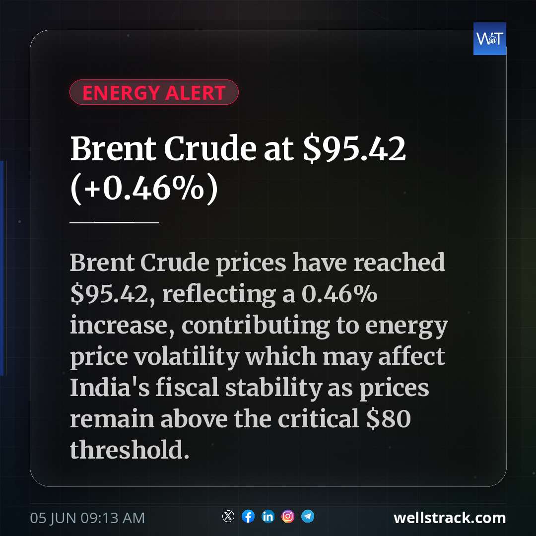 Brent Crude at $95.42 (+0.46%)