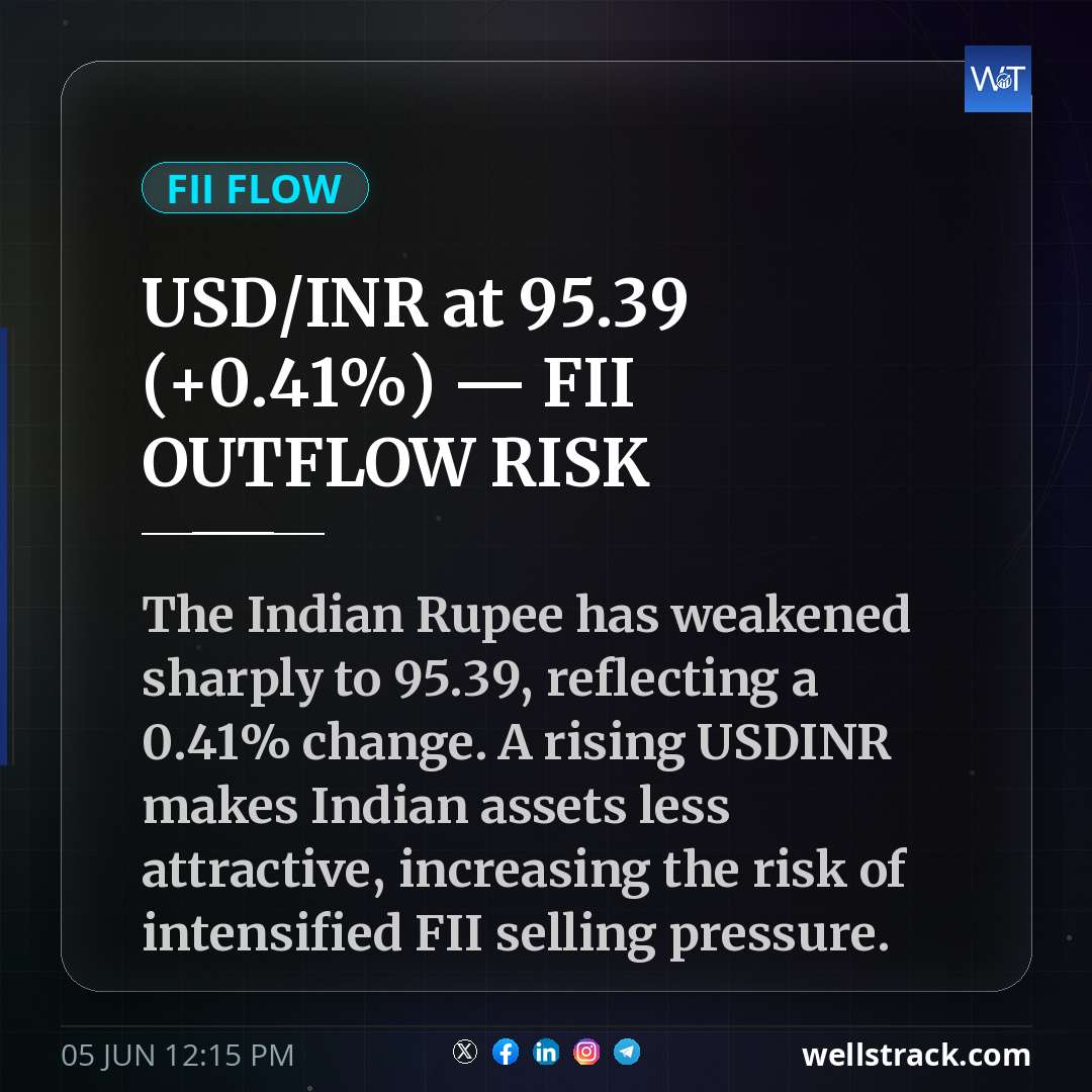 USD/INR at ₹95.39 (+0.41%) — FII OUTFLOW RISK