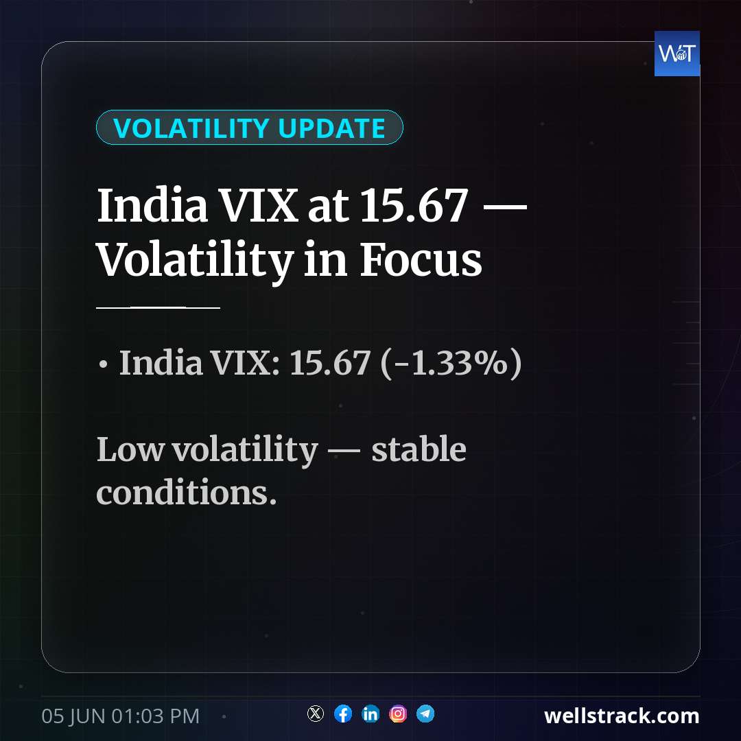 India VIX at 15.67 — Volatility in Focus