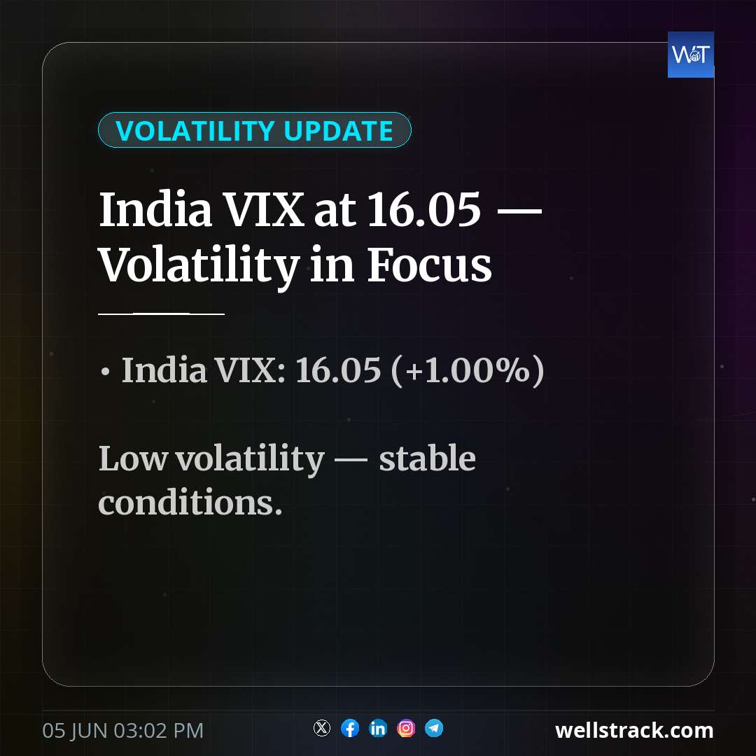 India VIX at 16.05 — Volatility in Focus — WellsTrack