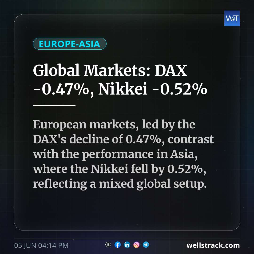 Global Markets: DAX -0.47%, Nikkei -0.52%