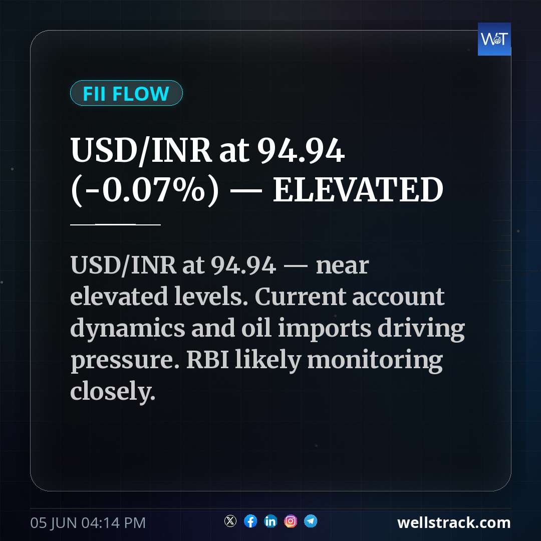 USD/INR at ₹94.94 (-0.07%) — ELEVATED