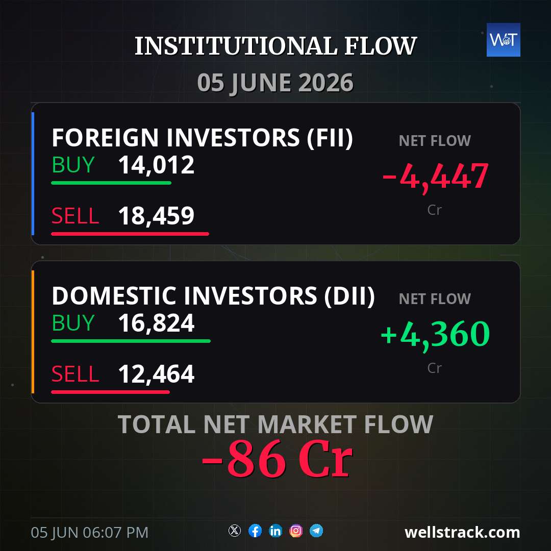 Institutional Flow: 04 Jun 2026