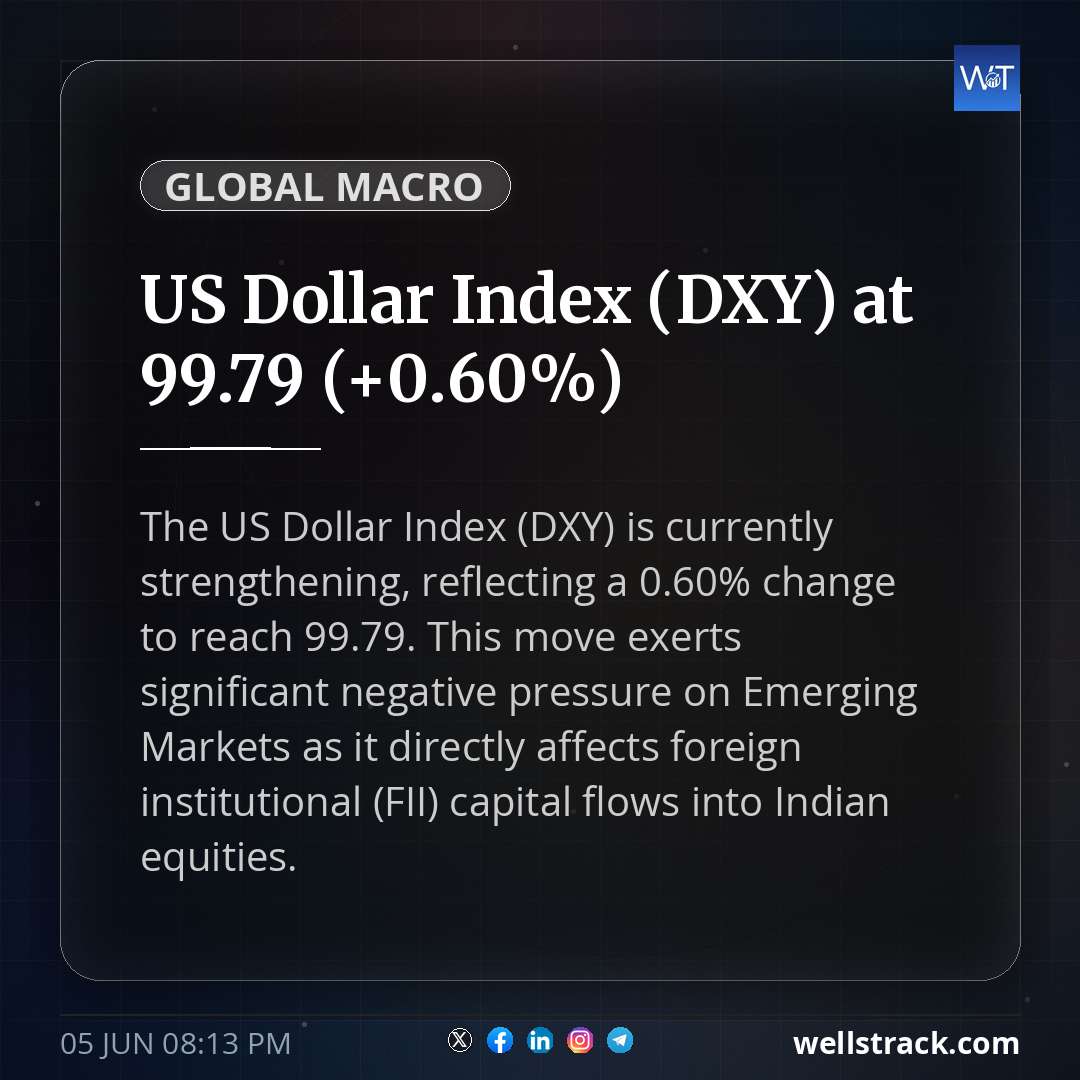 US Dollar Index (DXY) at 99.79 (+0.60%) — WellsTrack