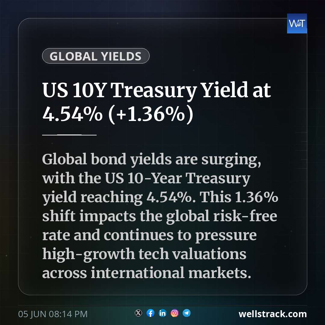 US 10Y Treasury Yield at 4.54% (+1.36%) — WellsTrack