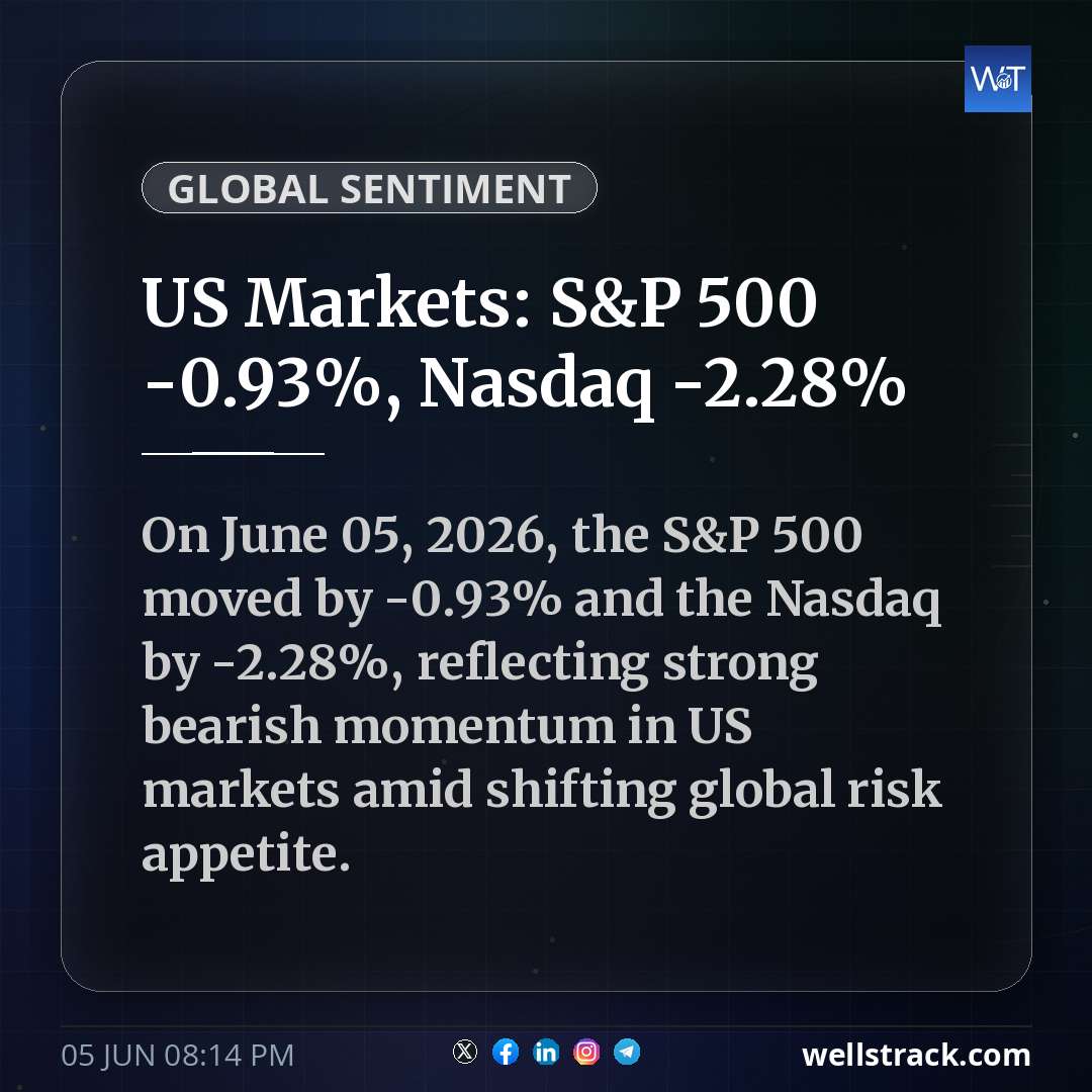 US Markets: S&P 500 -0.93%, Nasdaq -2.28% — WellsTrack