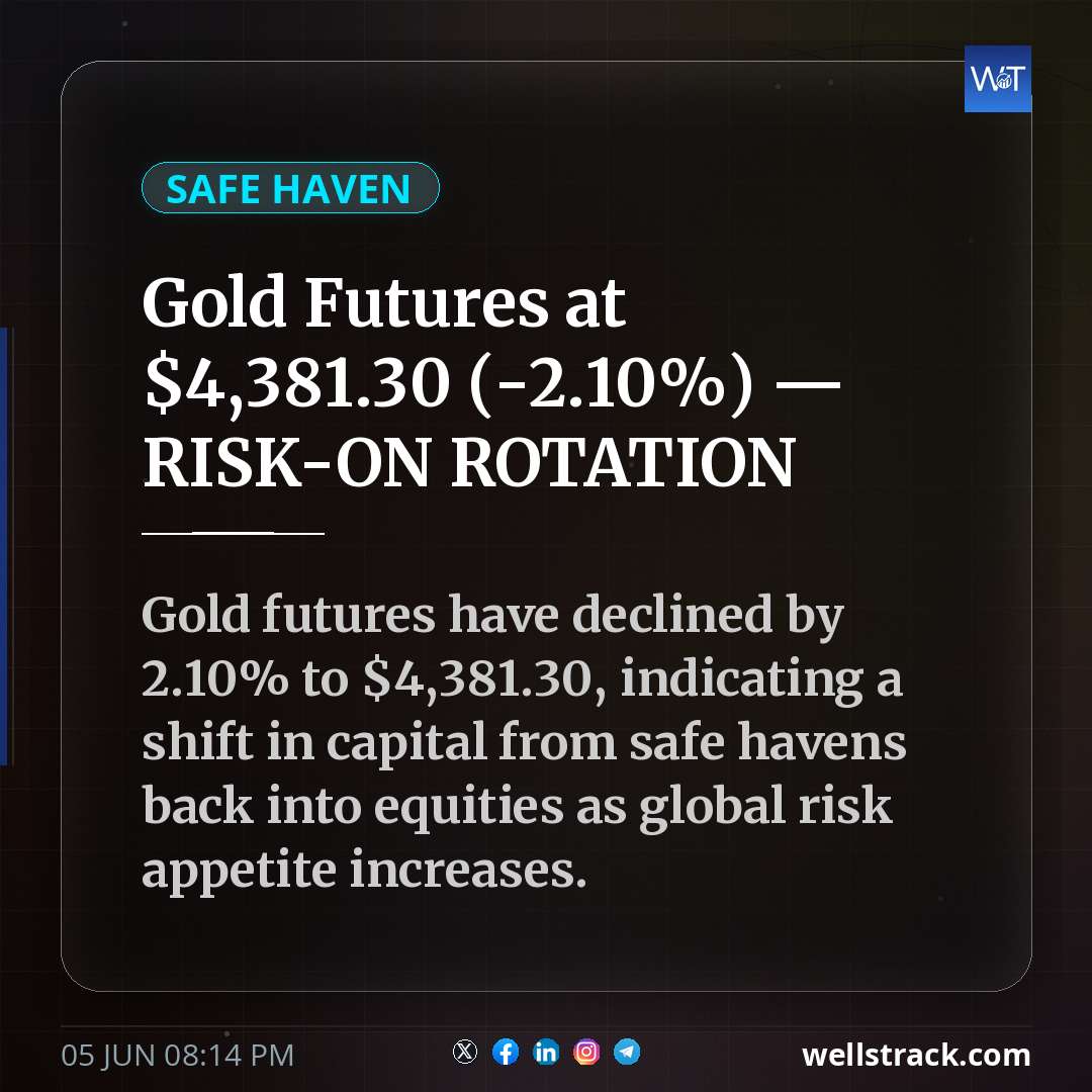 Gold Futures at $4,381.30 (-2.10%) — RISK-ON ROTATION