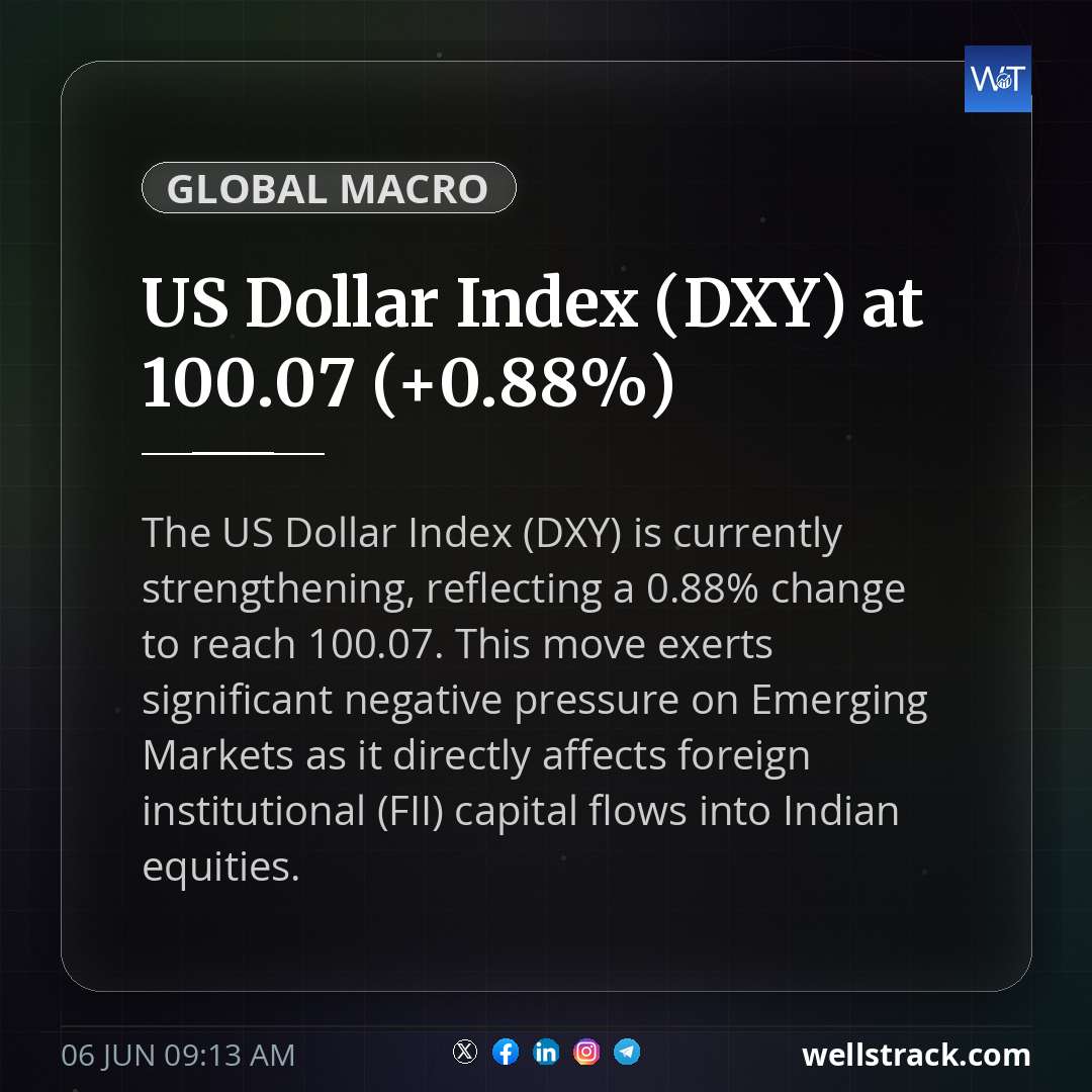 US Dollar Index (DXY) at 100.07 (+0.88%)