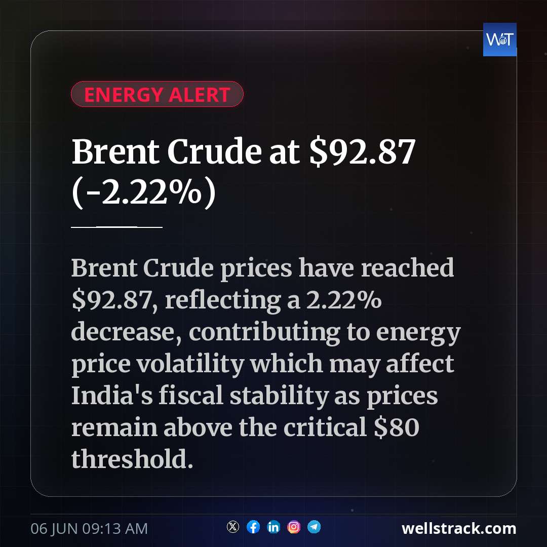 Brent Crude at $92.87 (-2.22%)