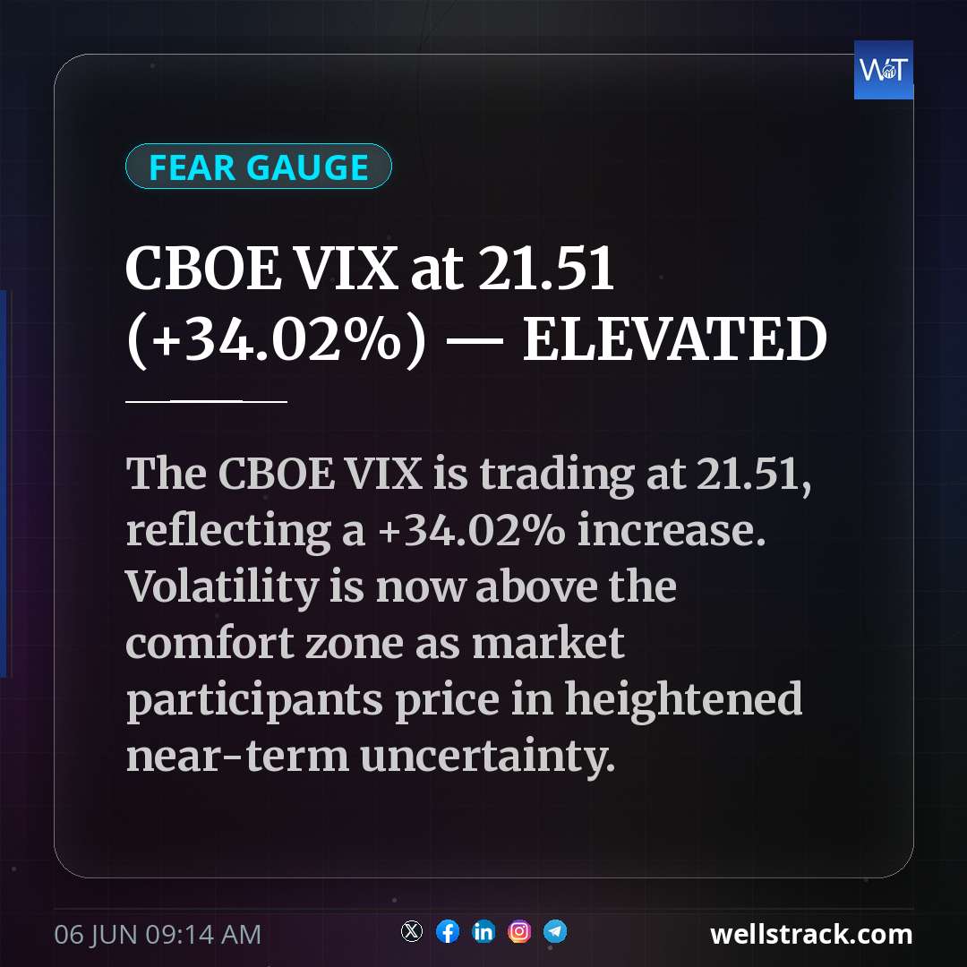 CBOE VIX at 21.51 (+34.02%) — ELEVATED