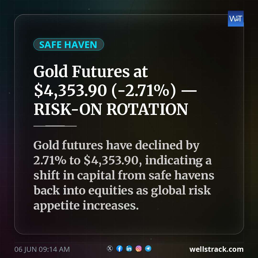 Gold Futures at $4,353.90 (-2.71%) — RISK-ON ROTATION