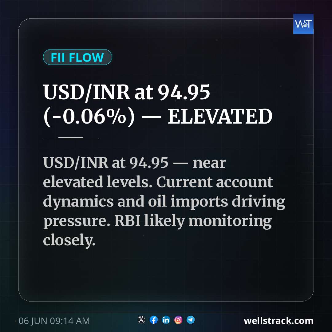 USD/INR at ₹94.95 (-0.06%) — ELEVATED