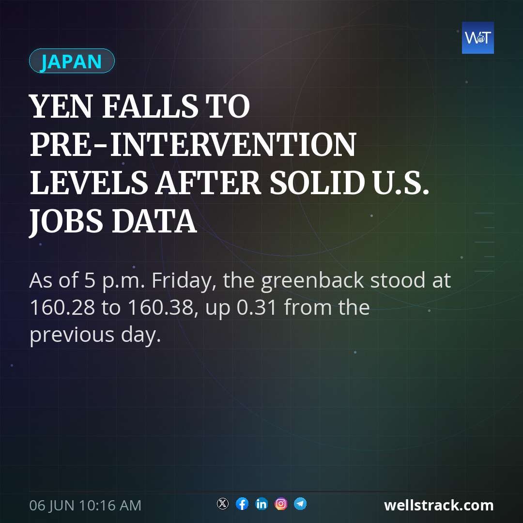 Yen falls to pre-intervention levels after solid U.S. jobs data