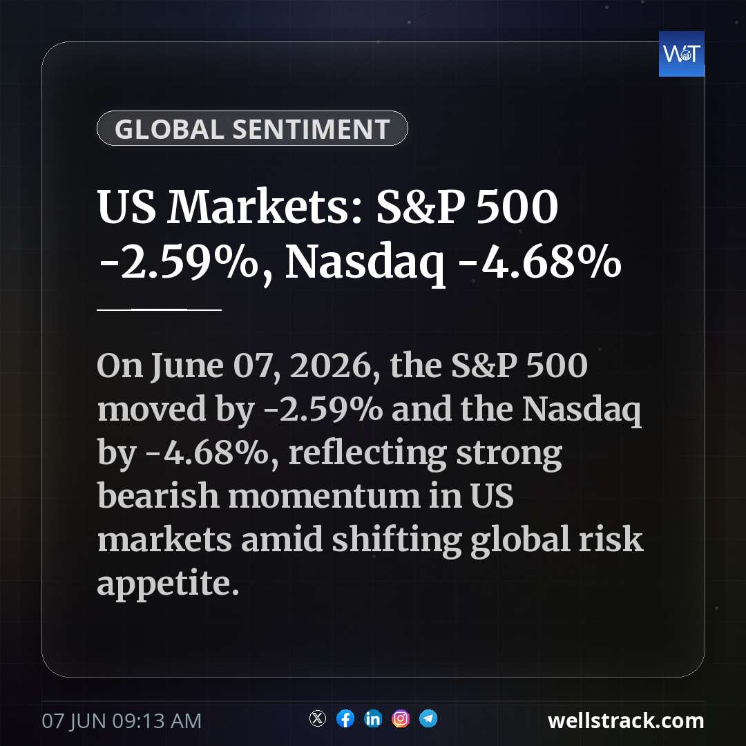 US Markets: S&P 500 -2.59%, Nasdaq -4.68%