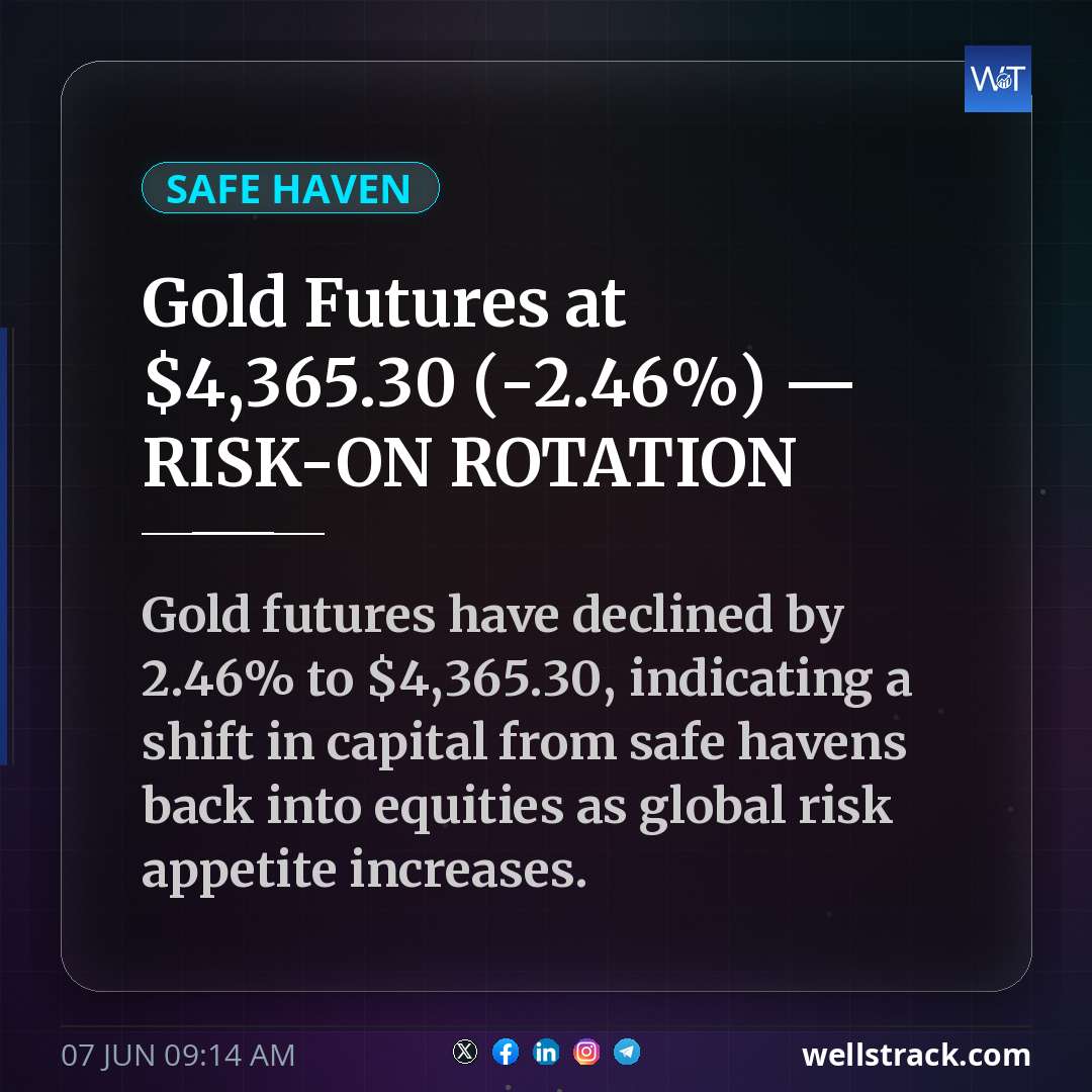 Gold Futures at $4,365.30 (-2.46%) — RISK-ON ROTATION