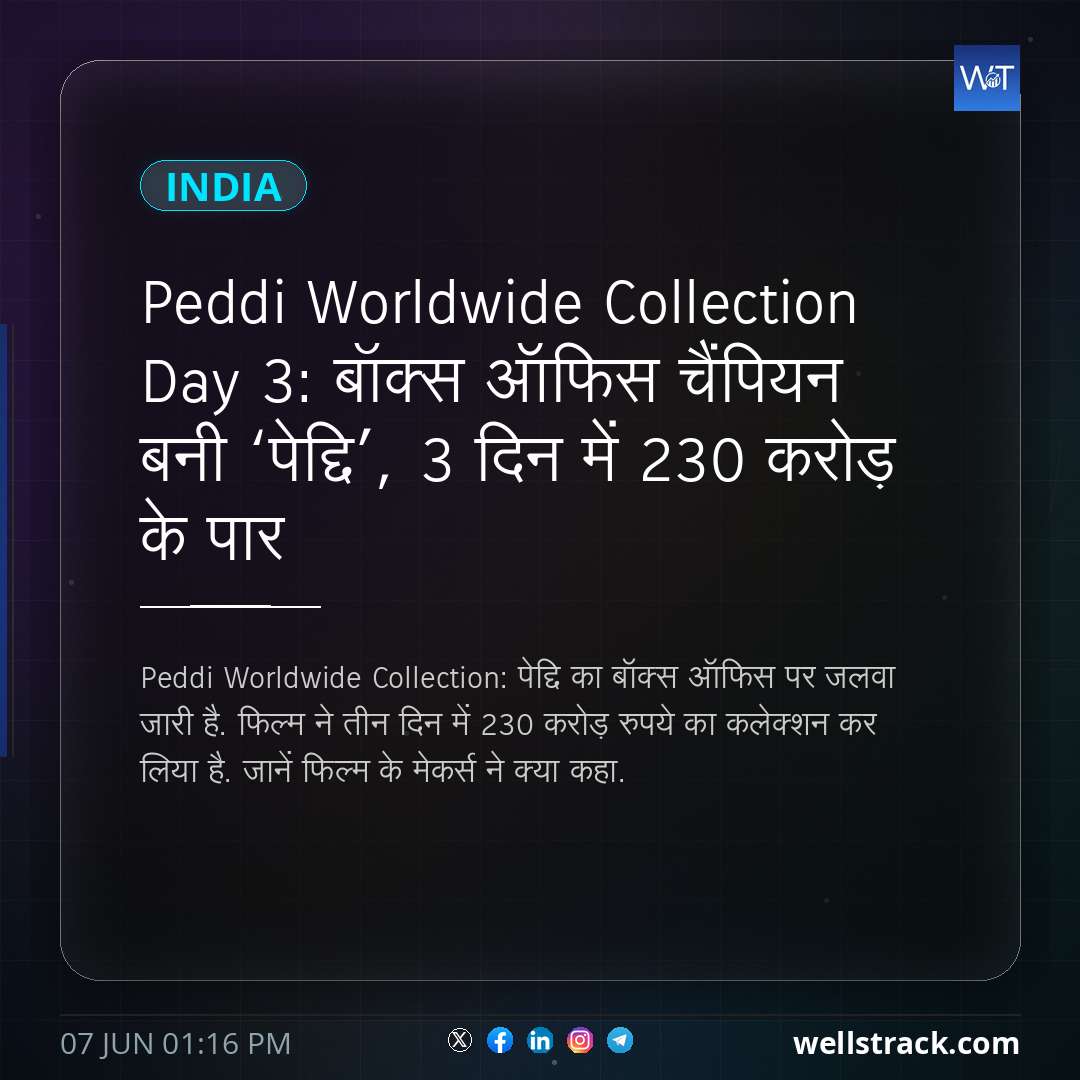 Peddi Worldwide Collection Day 3: बॉक्स ऑफिस चैंपियन बनी ‘पेद्दि’, 3 दिन में 230 करोड़ के पार