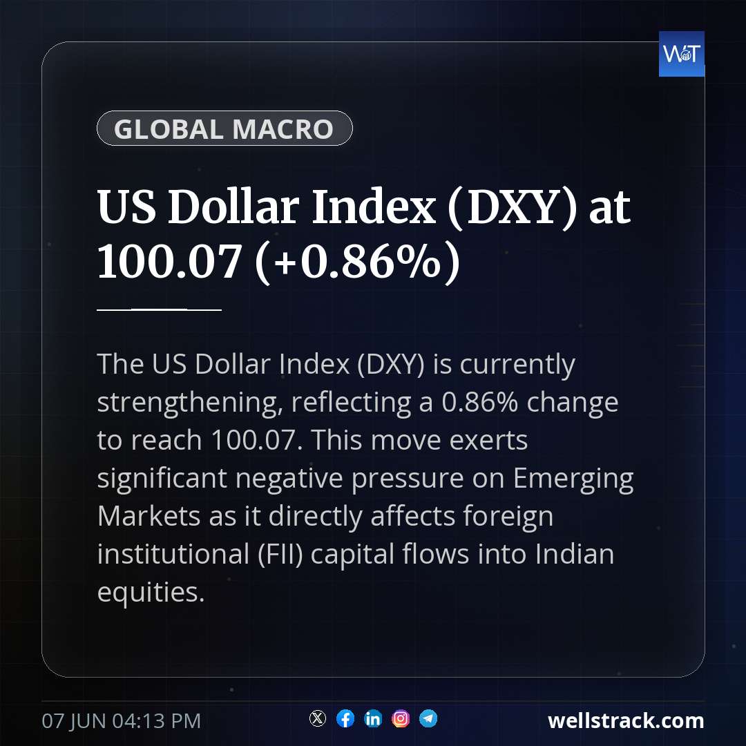 US Dollar Index (DXY) at 100.07 (+0.86%)