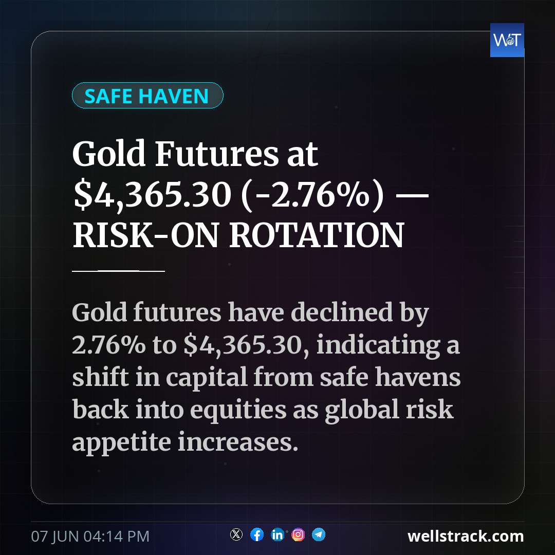Gold Futures at $4,365.30 (-2.76%) — RISK-ON ROTATION