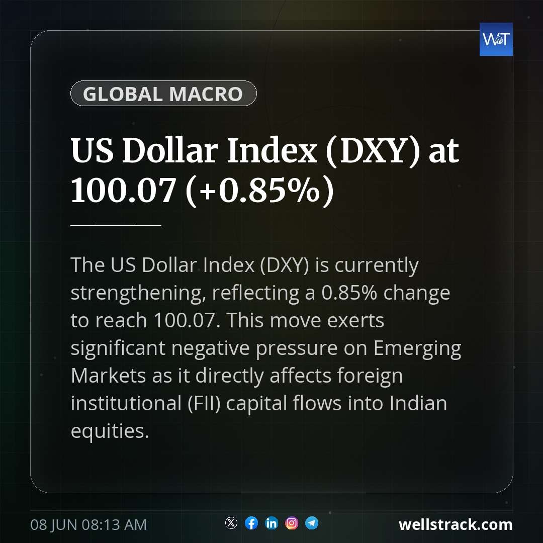 US Dollar Index (DXY) at 100.07 (+0.85%)