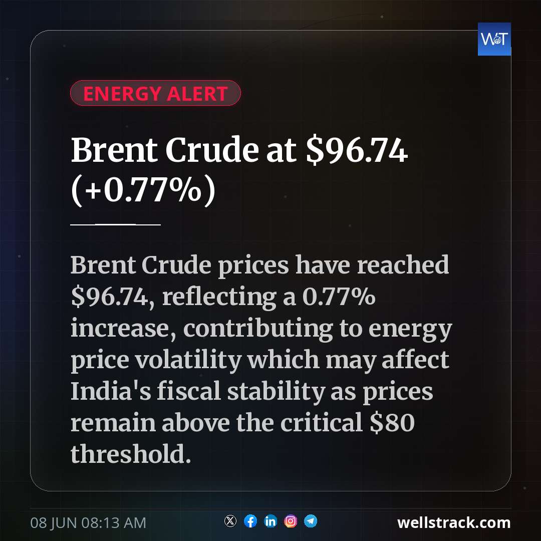 Brent Crude at $96.74 (+0.77%)