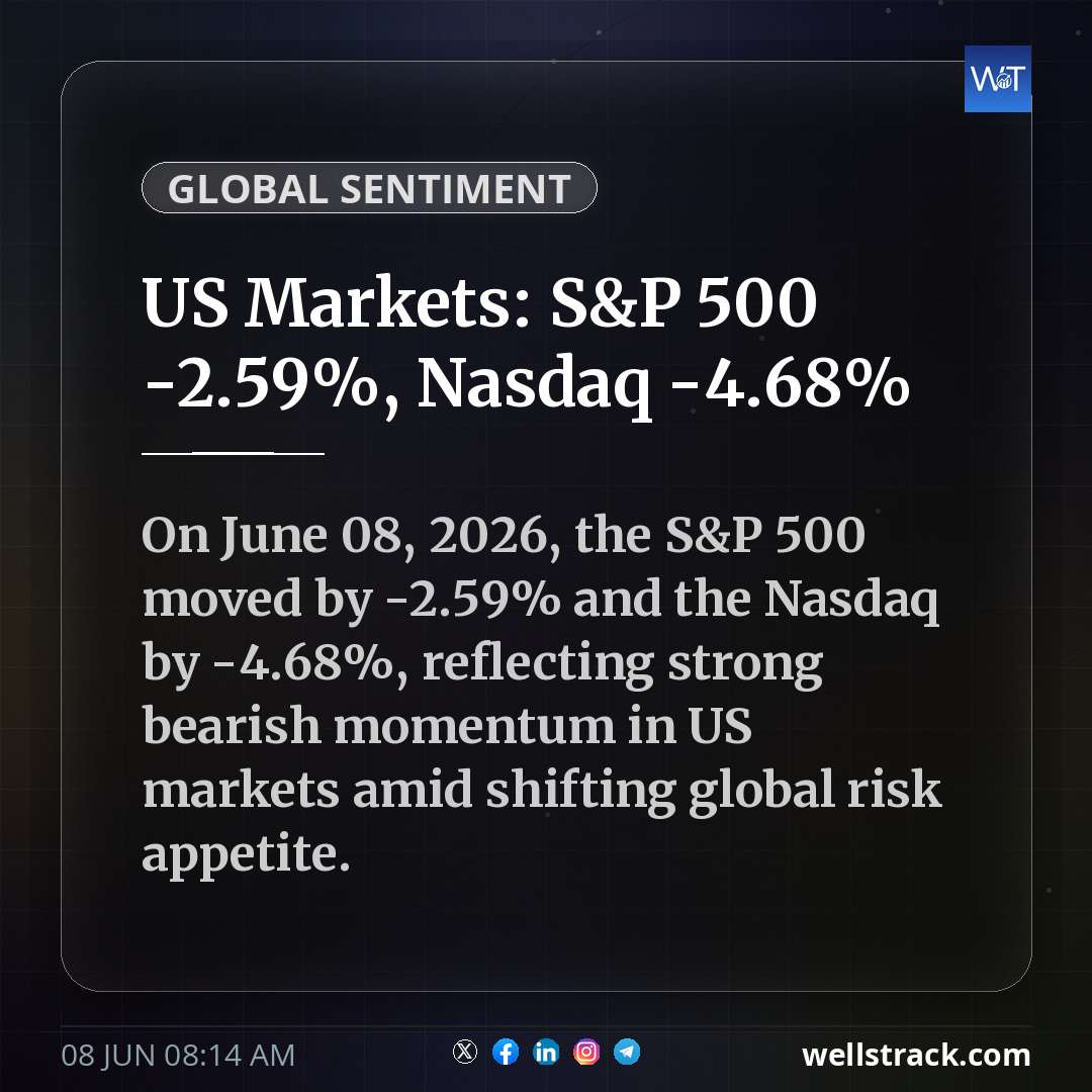 US Markets: S&P 500 -2.59%, Nasdaq -4.68%
