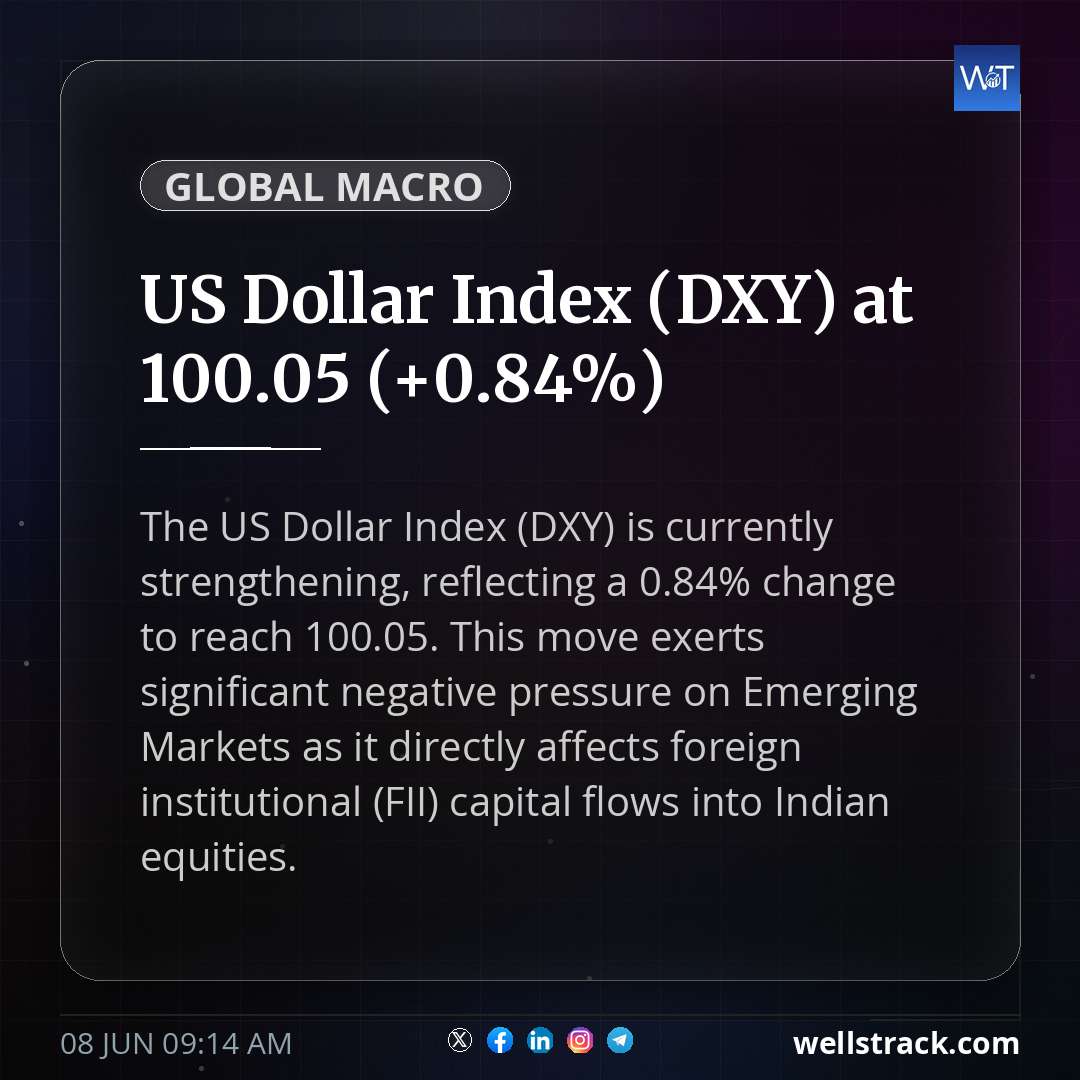 US Dollar Index (DXY) at 100.05 (+0.84%)