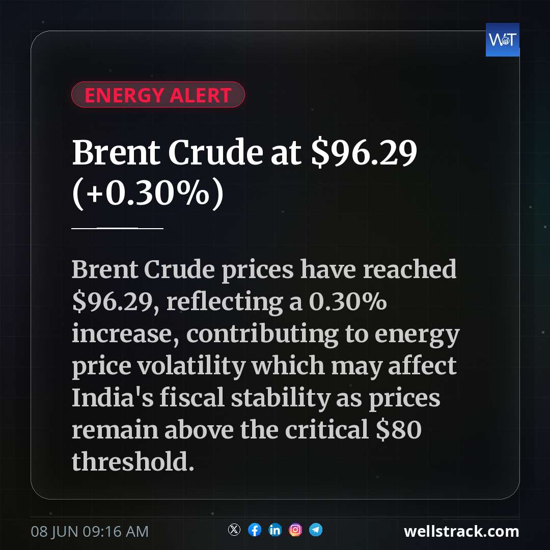 Brent Crude at $96.29 (+0.30%)