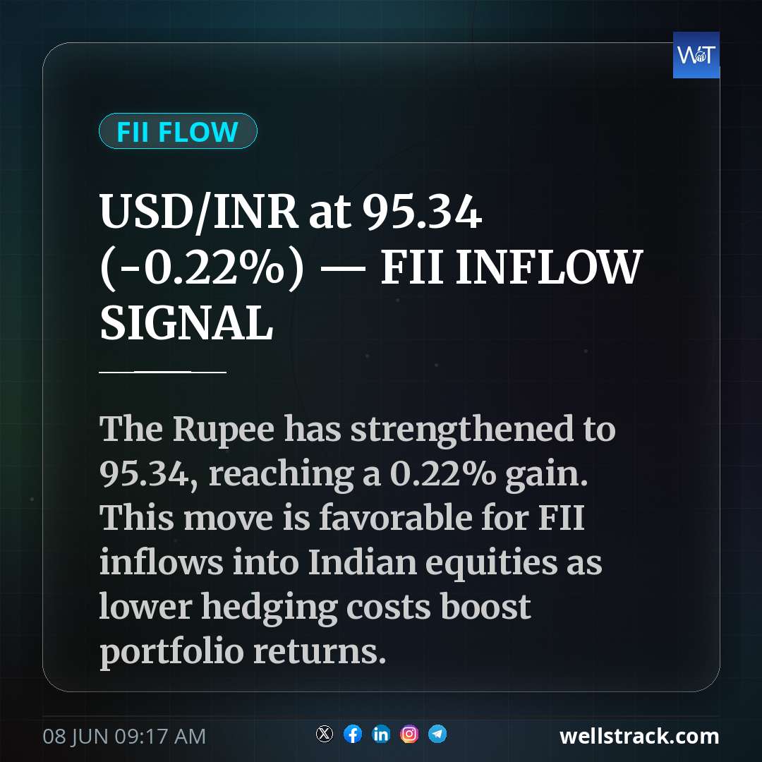 USD/INR at ₹95.34 (-0.22%) — FII INFLOW SIGNAL