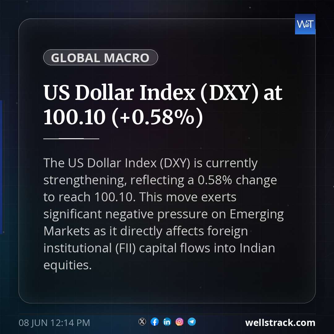 US Dollar Index (DXY) at 100.10 (+0.58%)
