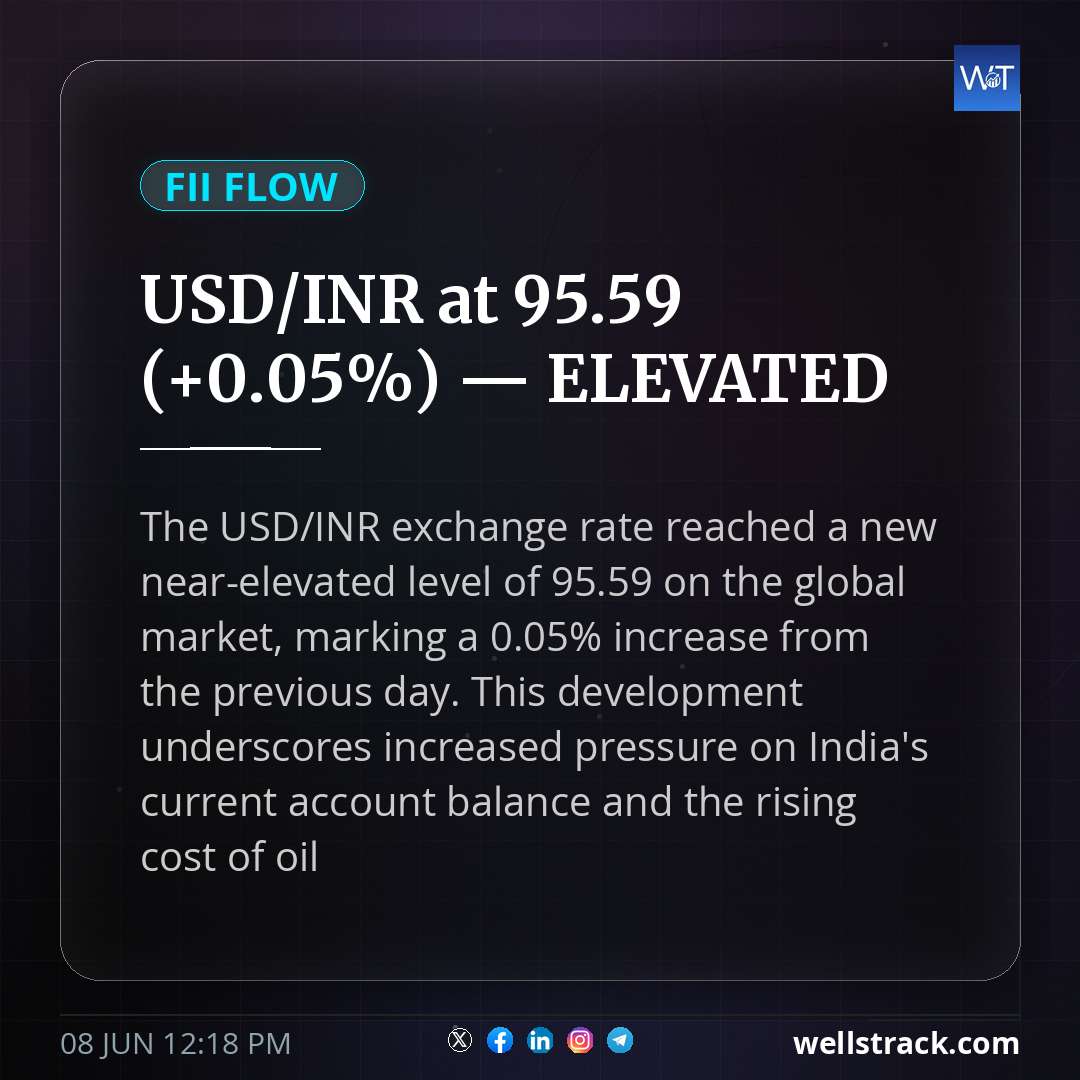 USD/INR at ₹95.59 (+0.05%) — ELEVATED