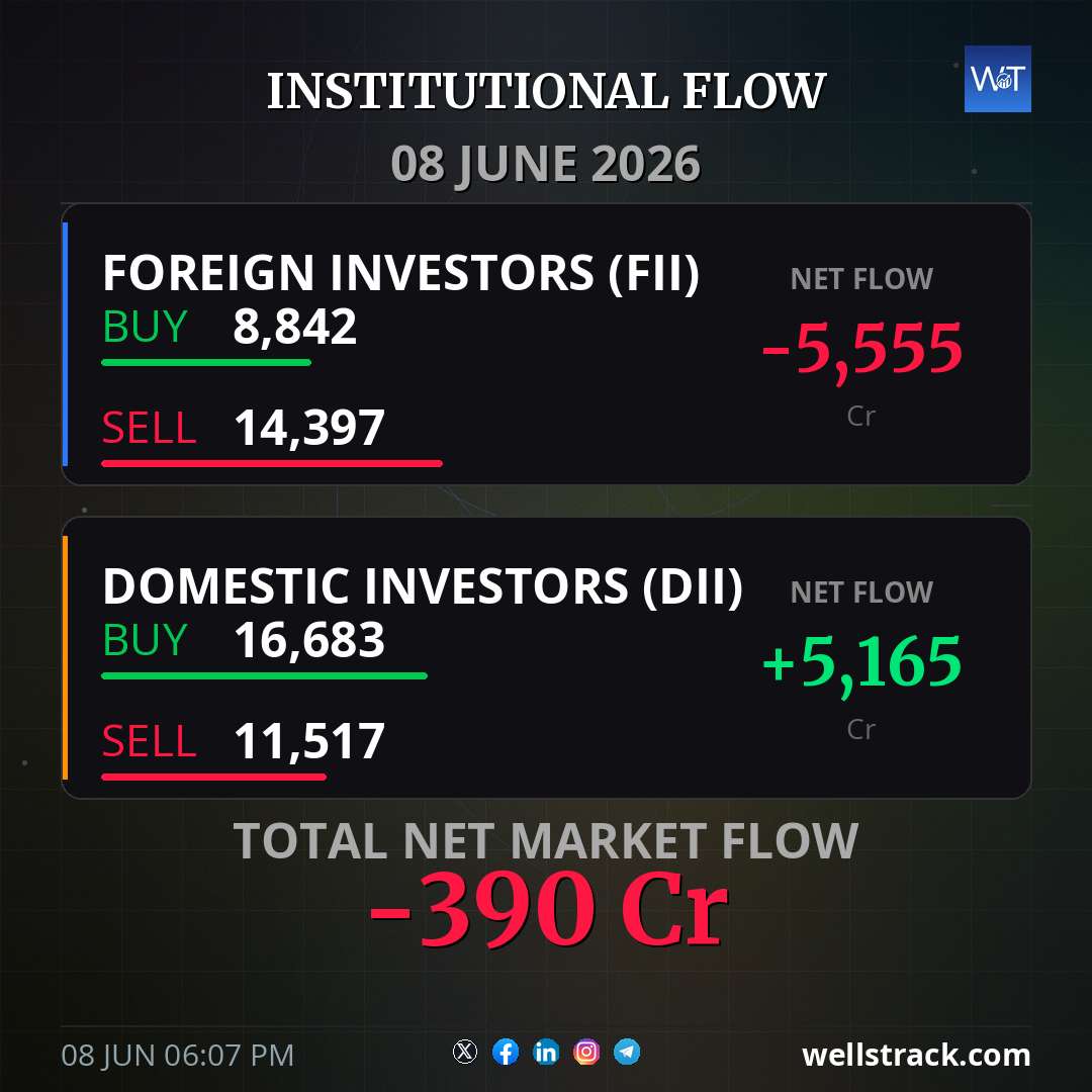 Institutional Flow: 08 Jun 2026