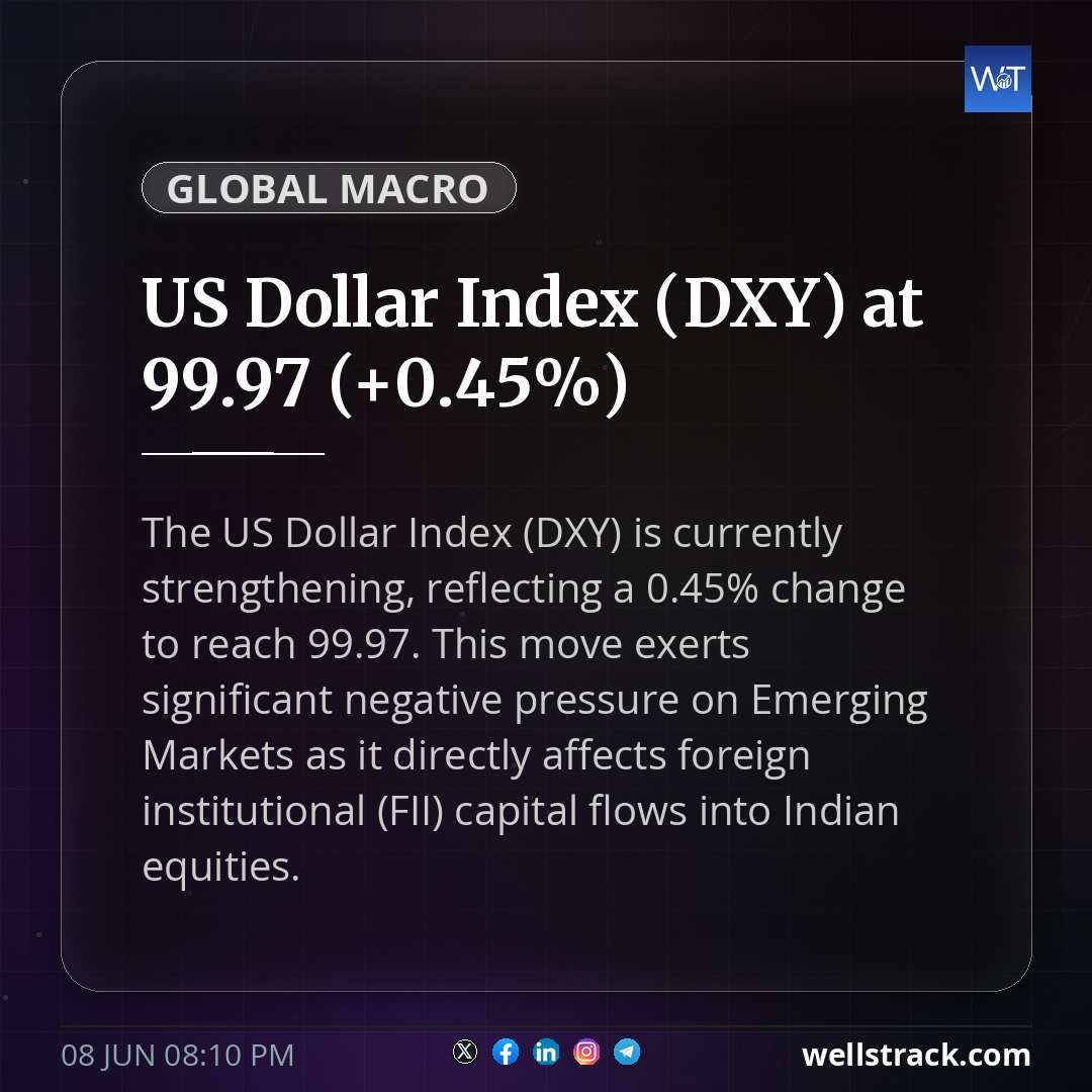 US Dollar Index (DXY) at 99.97 (+0.45%)